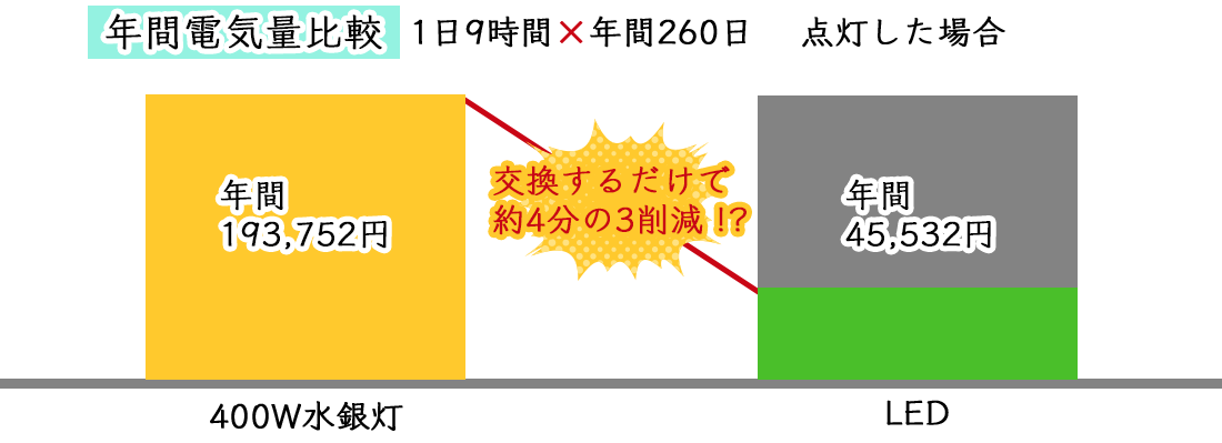 水銀灯からLEDへ交換するだけで約４分の３削除できます。